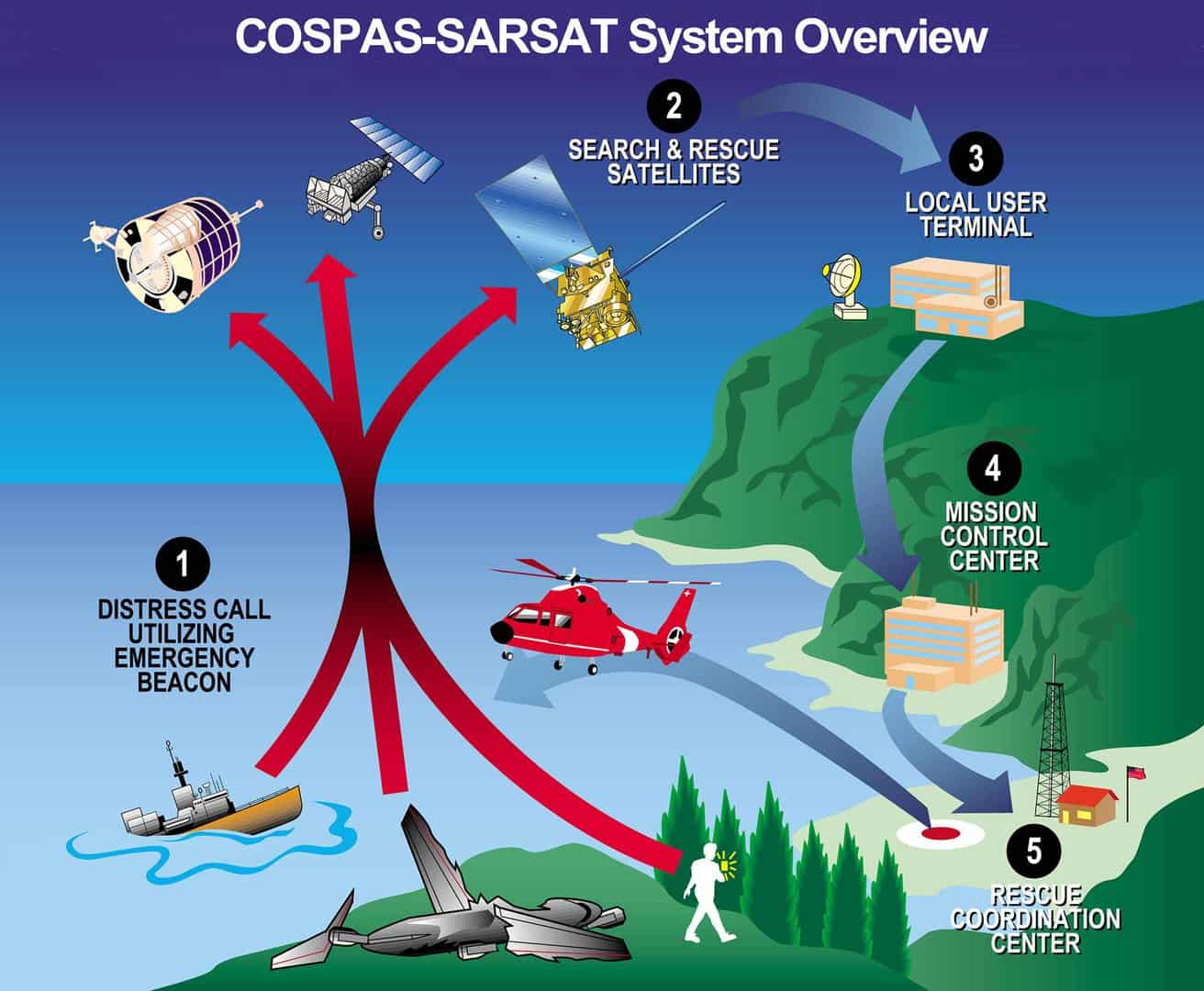 What is a Personal Location Beacon?